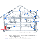 Ablauf einer Blower Door Messung